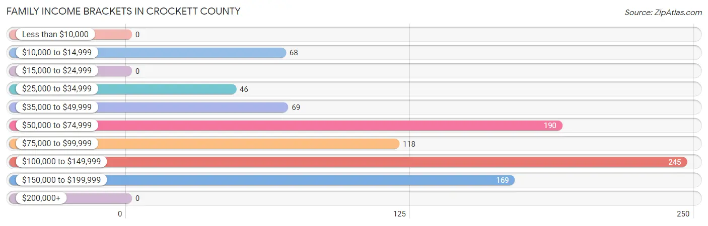 Family Income Brackets in Crockett County
