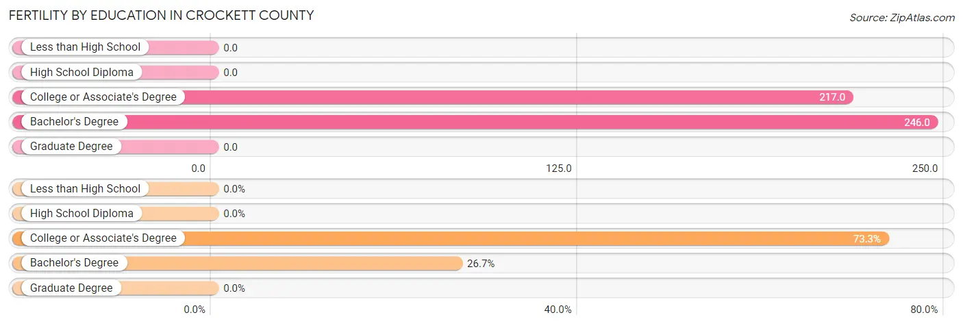 Female Fertility by Education Attainment in Crockett County