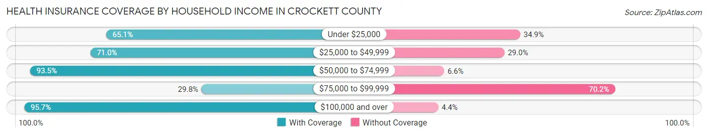 Health Insurance Coverage by Household Income in Crockett County