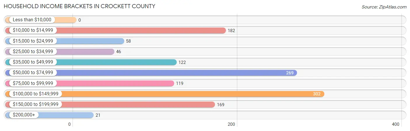 Household Income Brackets in Crockett County