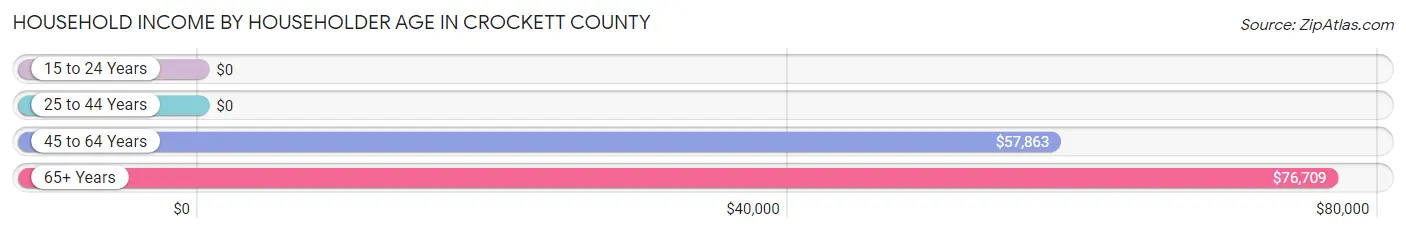 Household Income by Householder Age in Crockett County