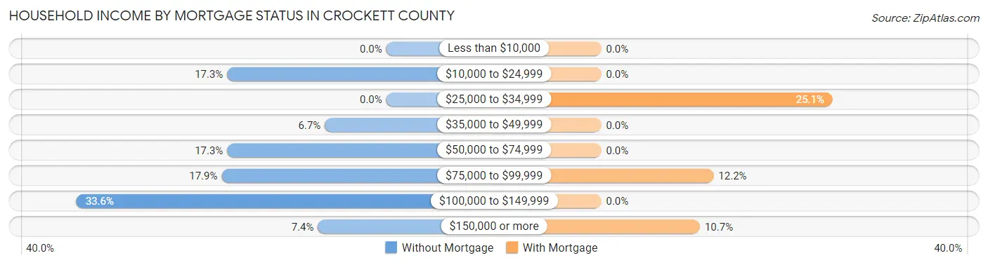 Household Income by Mortgage Status in Crockett County