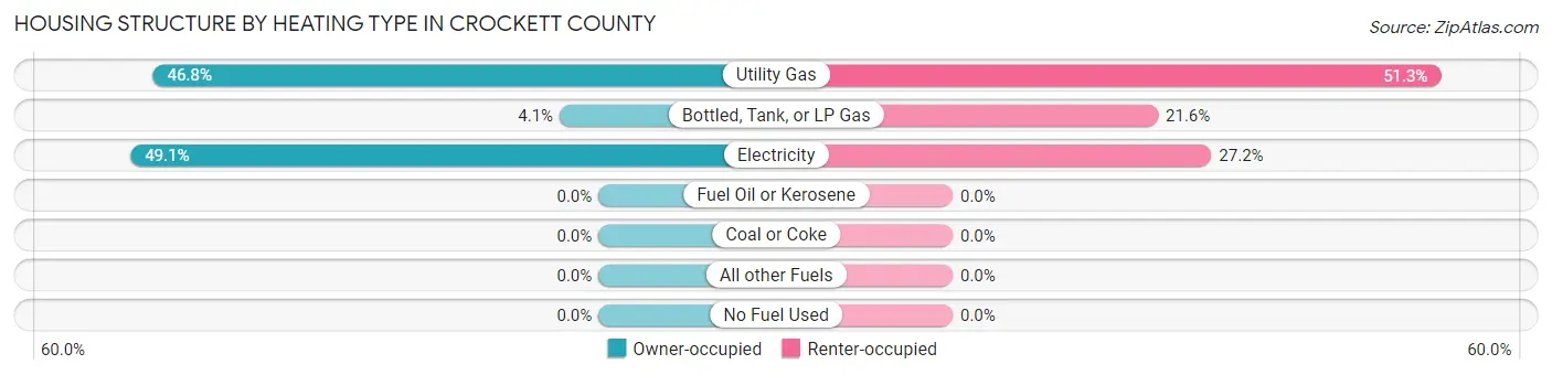 Housing Structure by Heating Type in Crockett County