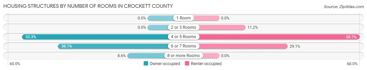 Housing Structures by Number of Rooms in Crockett County