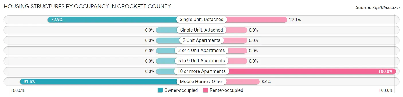 Housing Structures by Occupancy in Crockett County