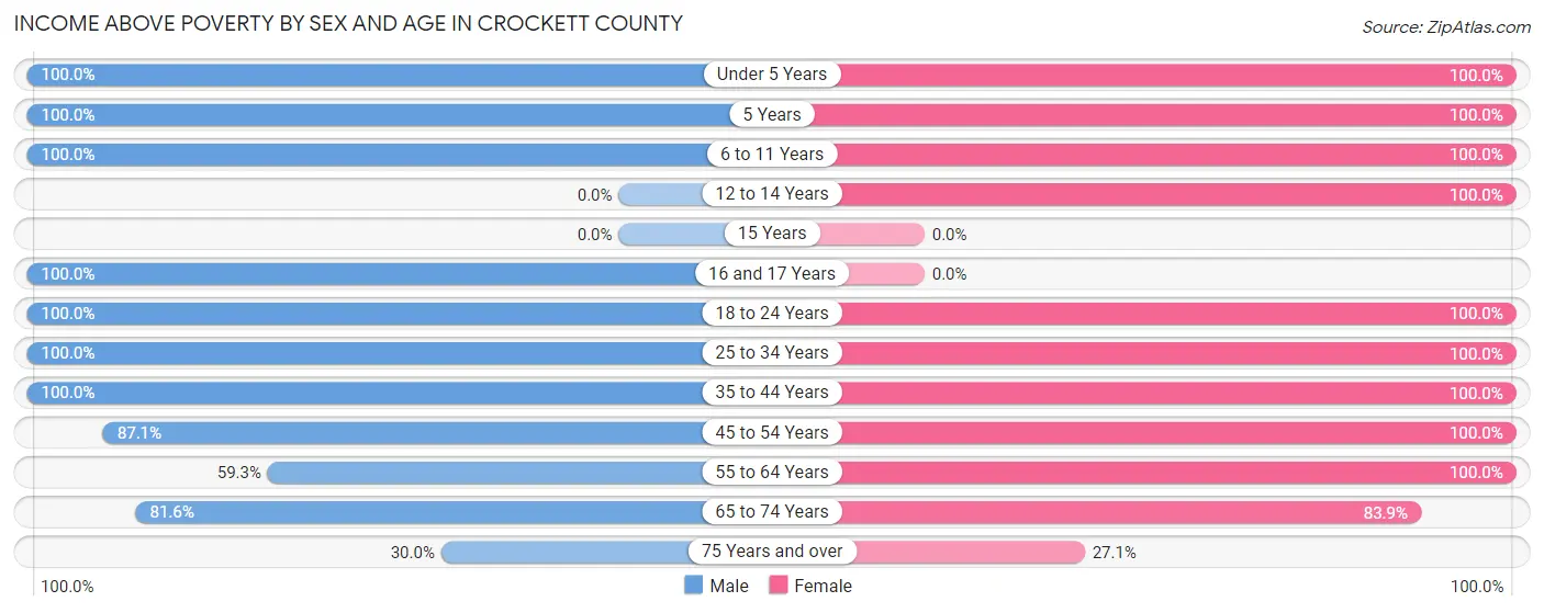 Income Above Poverty by Sex and Age in Crockett County