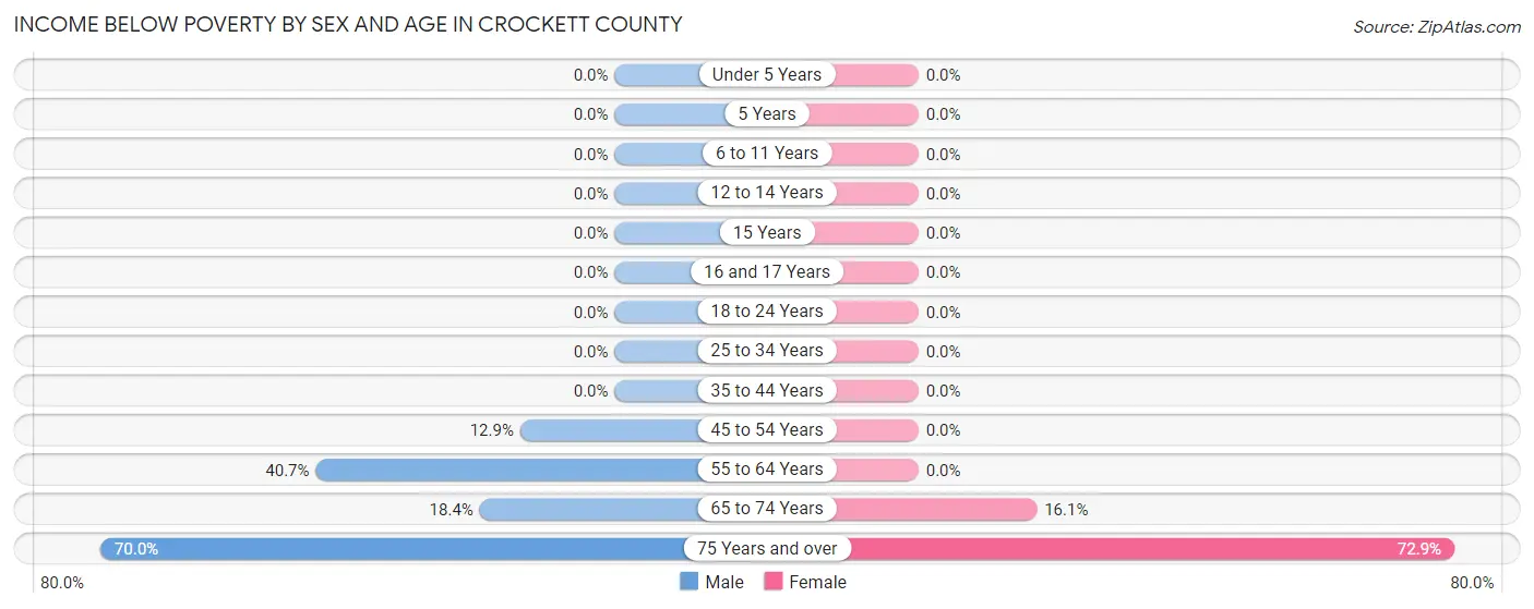 Income Below Poverty by Sex and Age in Crockett County