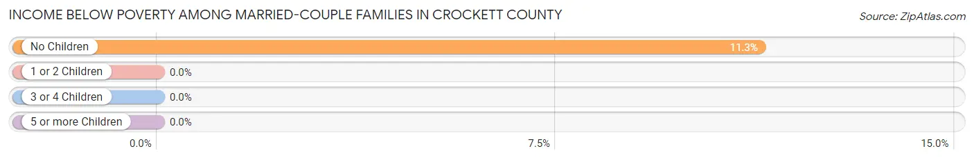 Income Below Poverty Among Married-Couple Families in Crockett County