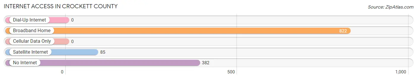 Internet Access in Crockett County