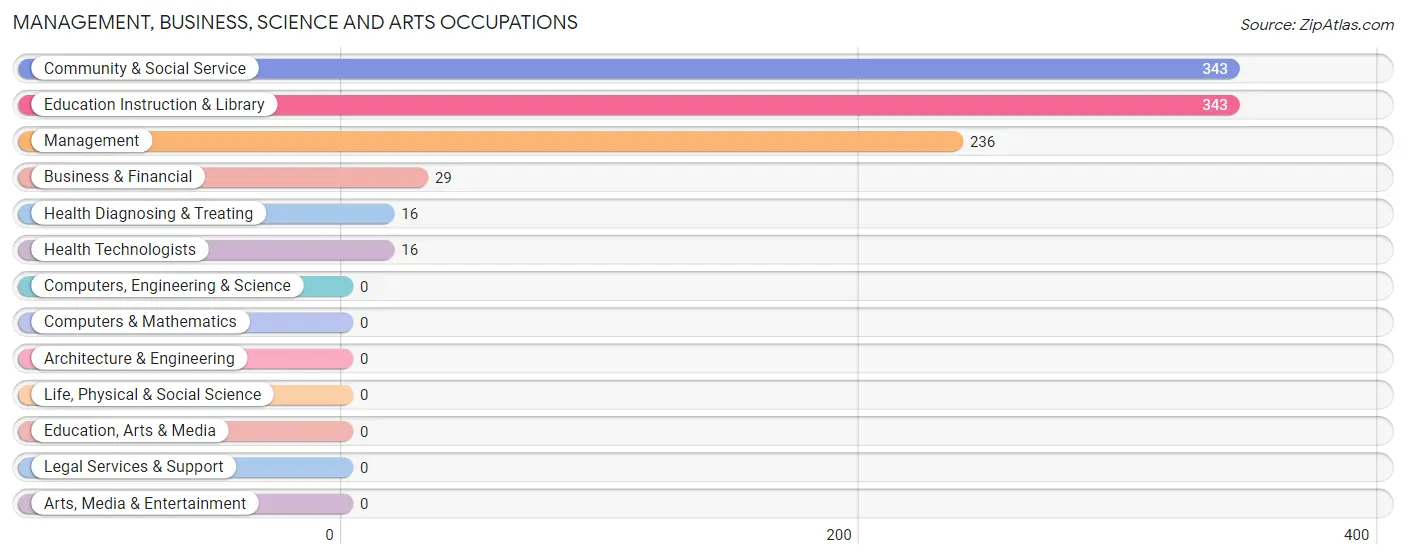 Management, Business, Science and Arts Occupations in Crockett County