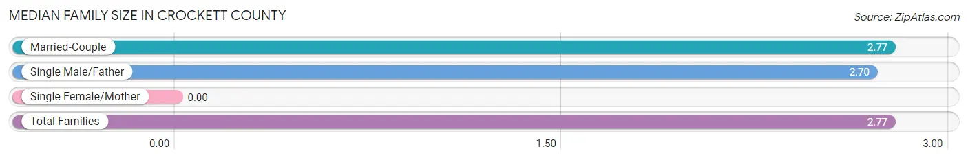 Median Family Size in Crockett County