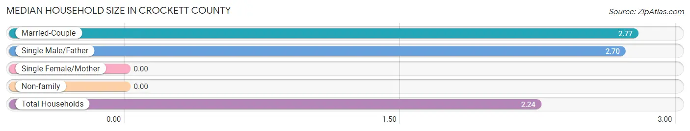 Median Household Size in Crockett County