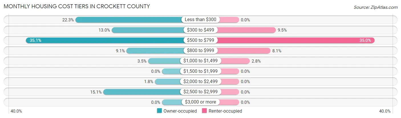 Monthly Housing Cost Tiers in Crockett County