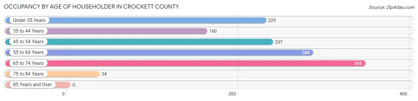 Occupancy by Age of Householder in Crockett County