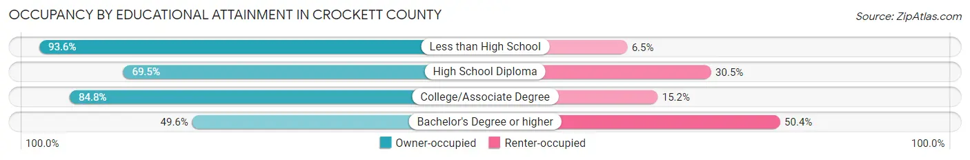 Occupancy by Educational Attainment in Crockett County