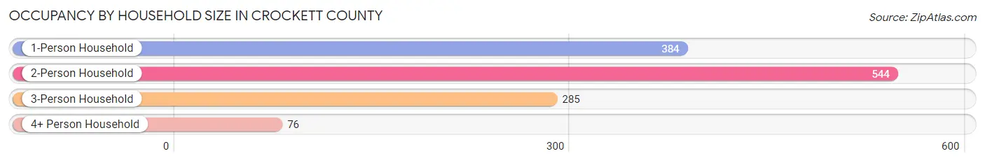 Occupancy by Household Size in Crockett County