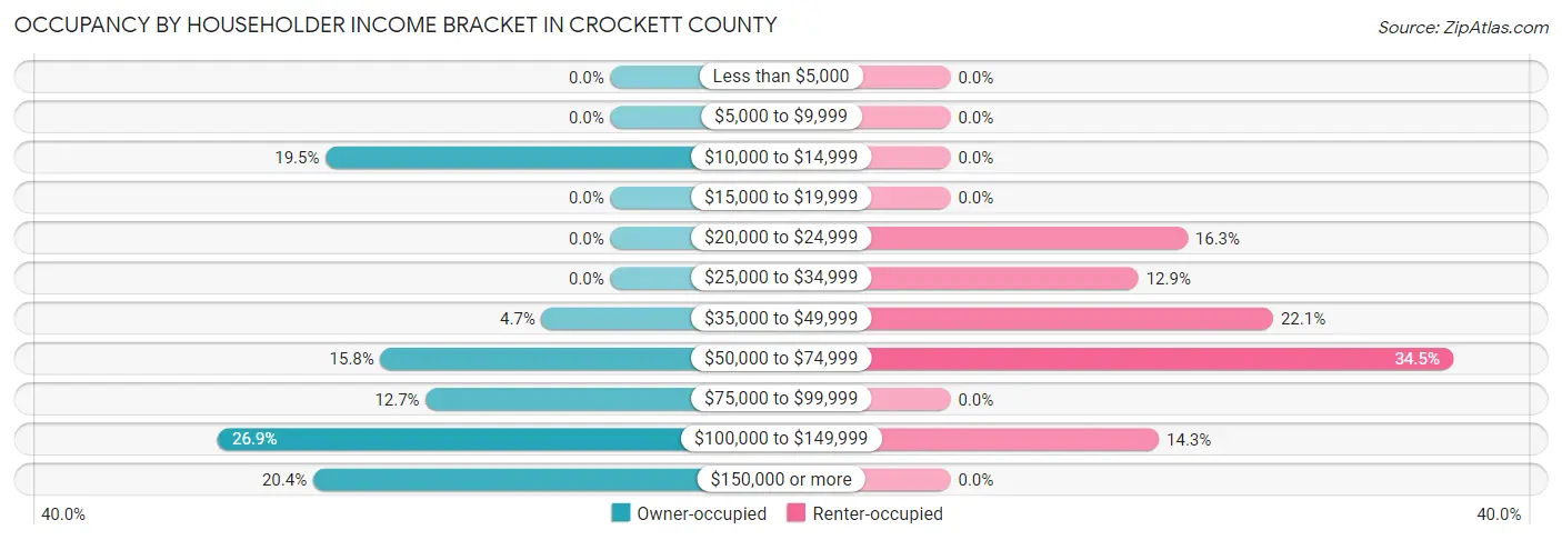 Occupancy by Householder Income Bracket in Crockett County