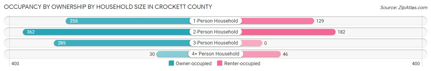 Occupancy by Ownership by Household Size in Crockett County