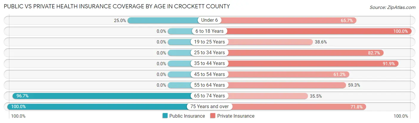 Public vs Private Health Insurance Coverage by Age in Crockett County