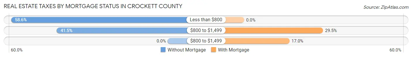 Real Estate Taxes by Mortgage Status in Crockett County