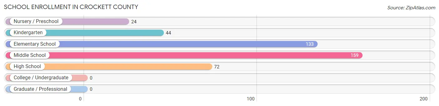 School Enrollment in Crockett County