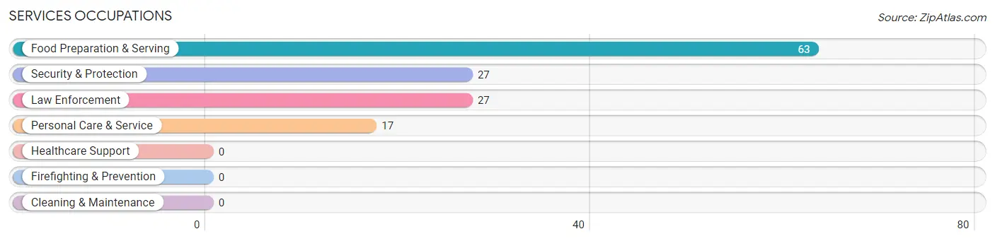 Services Occupations in Crockett County