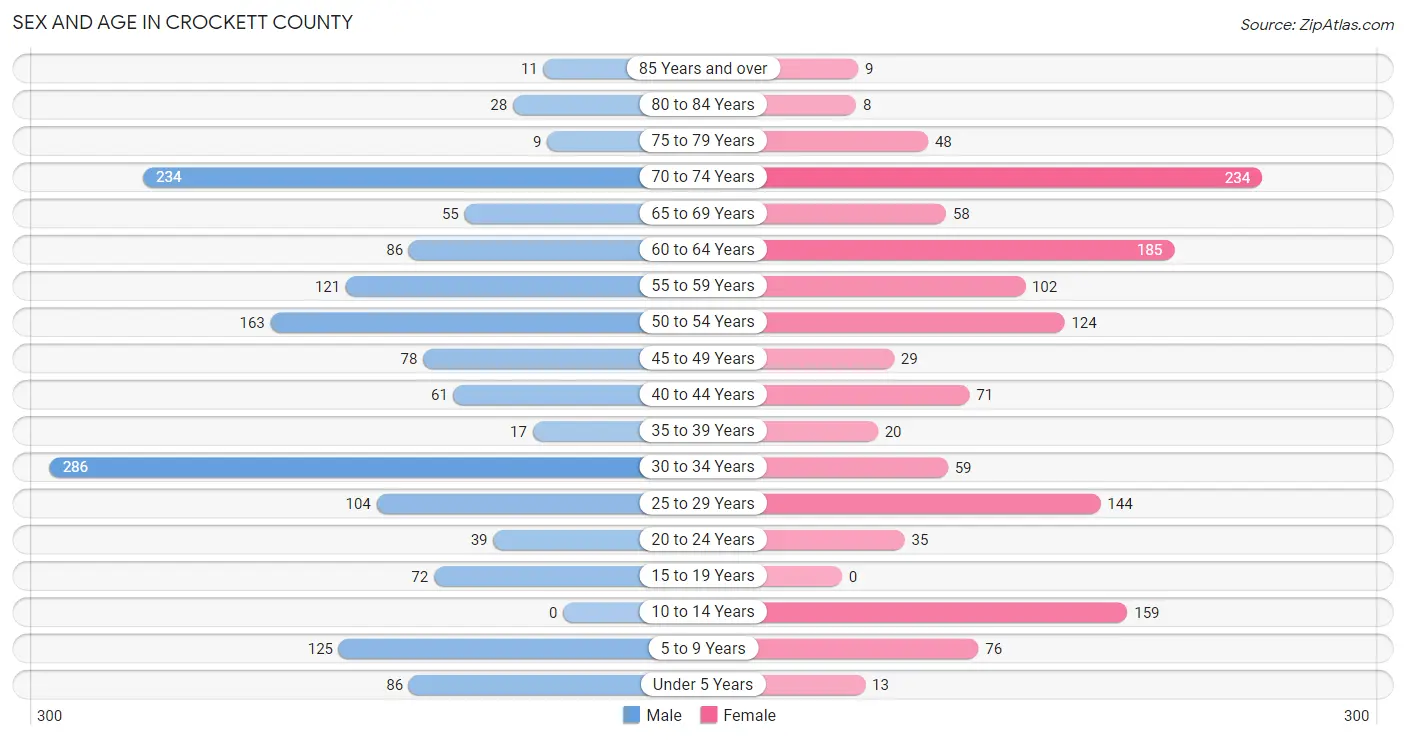 Sex and Age in Crockett County