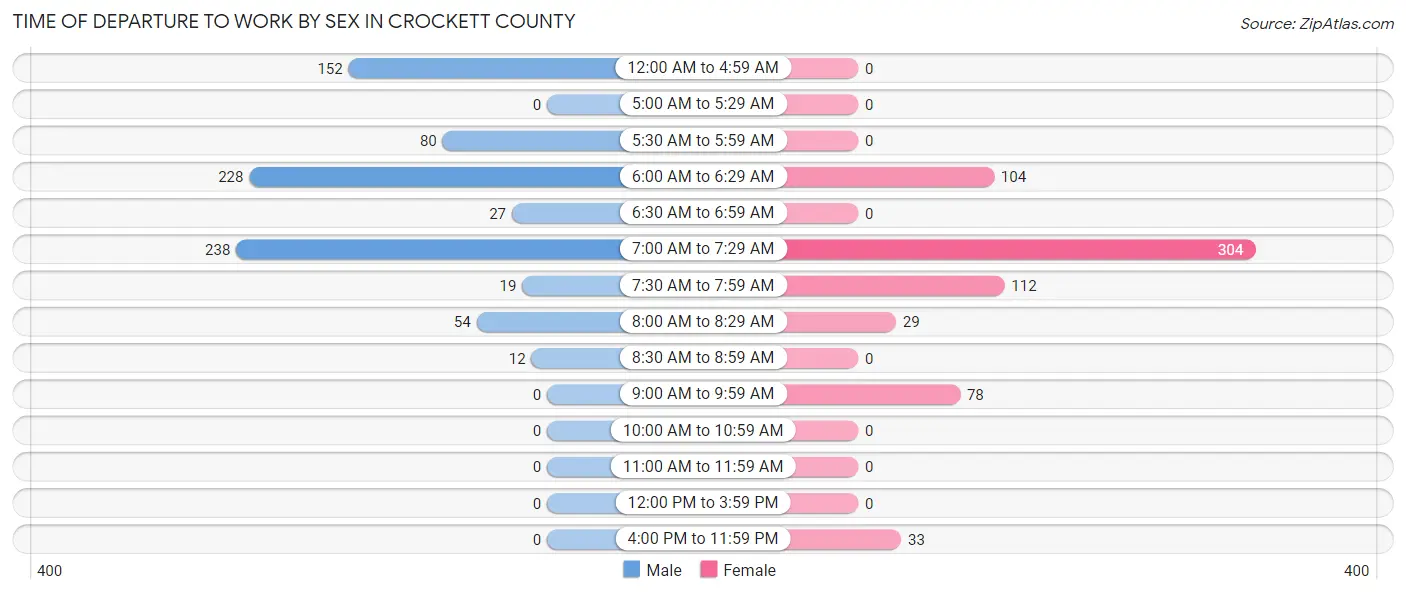 Time of Departure to Work by Sex in Crockett County