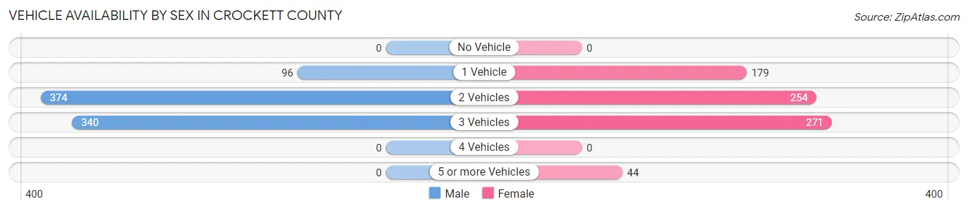 Vehicle Availability by Sex in Crockett County