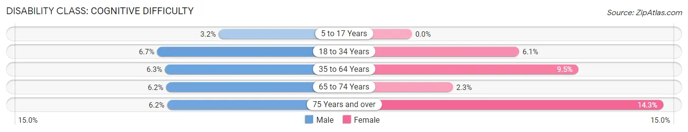 Disability in Crosby County: <span>Cognitive Difficulty</span>