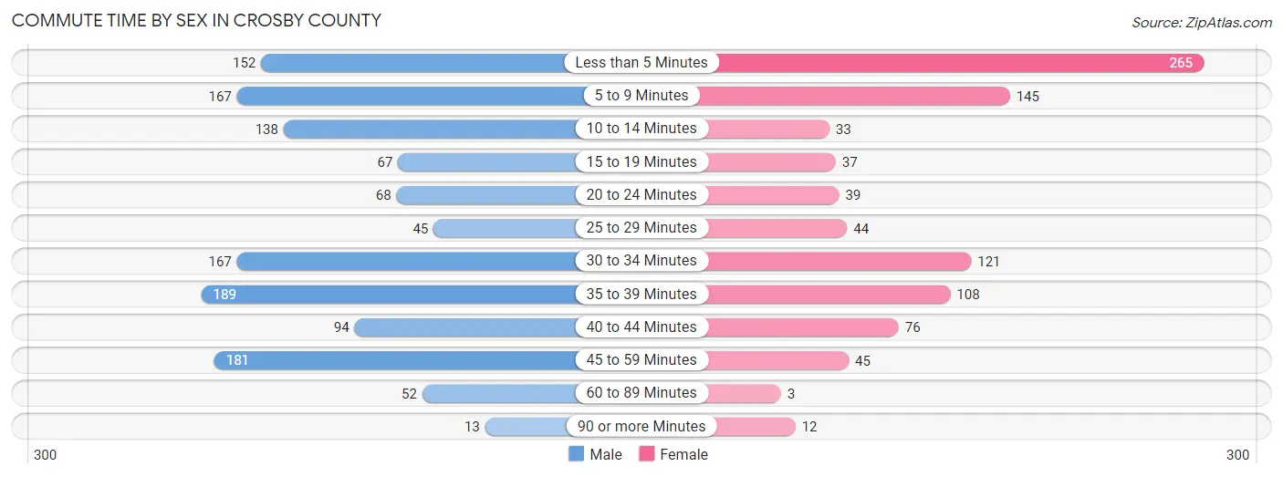 Commute Time by Sex in Crosby County