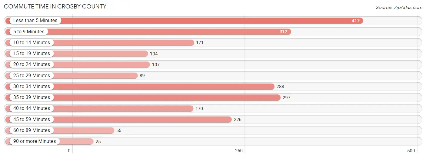 Commute Time in Crosby County