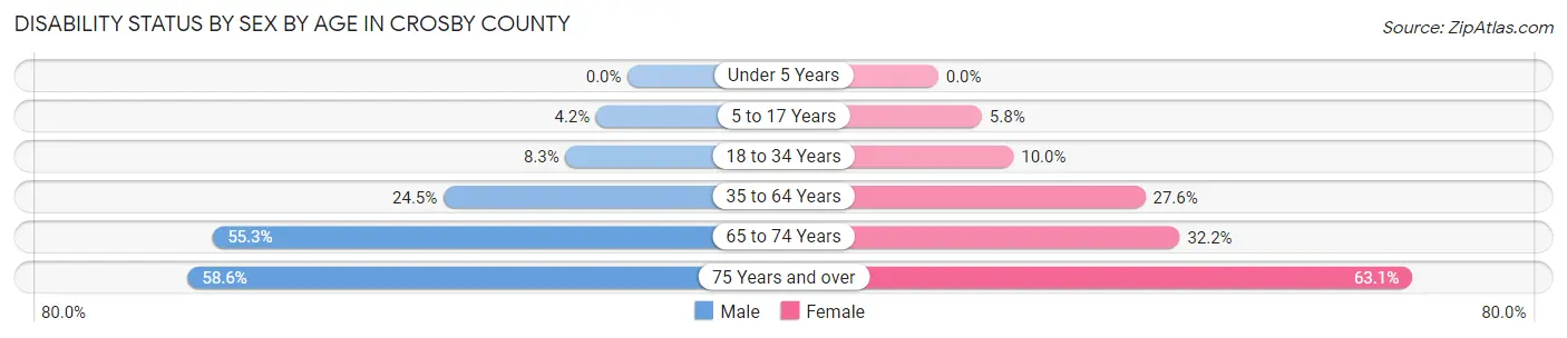 Disability Status by Sex by Age in Crosby County