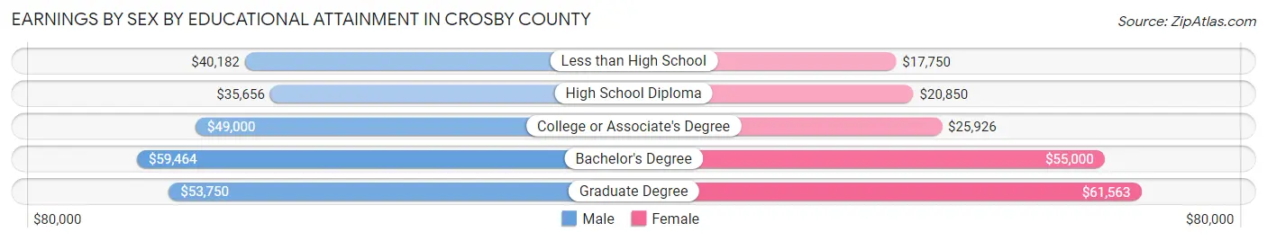 Earnings by Sex by Educational Attainment in Crosby County