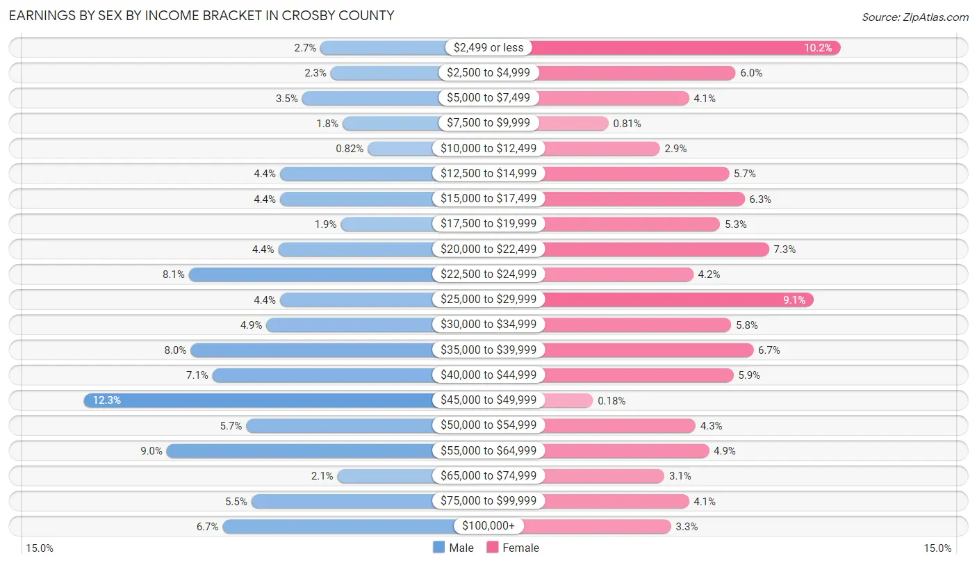 Earnings by Sex by Income Bracket in Crosby County