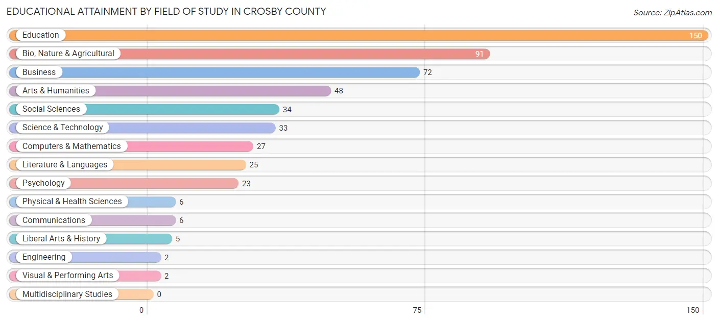 Educational Attainment by Field of Study in Crosby County
