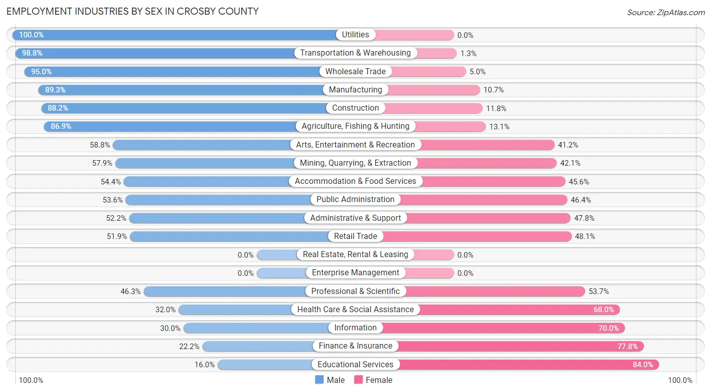 Employment Industries by Sex in Crosby County