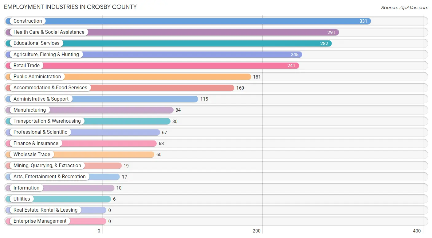 Employment Industries in Crosby County