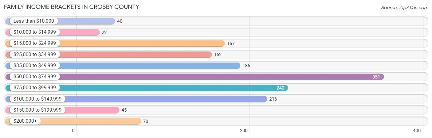 Family Income Brackets in Crosby County