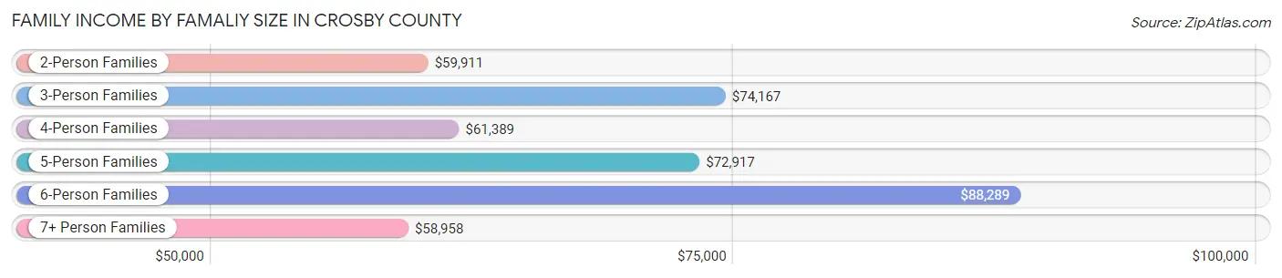 Family Income by Famaliy Size in Crosby County