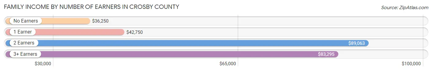 Family Income by Number of Earners in Crosby County