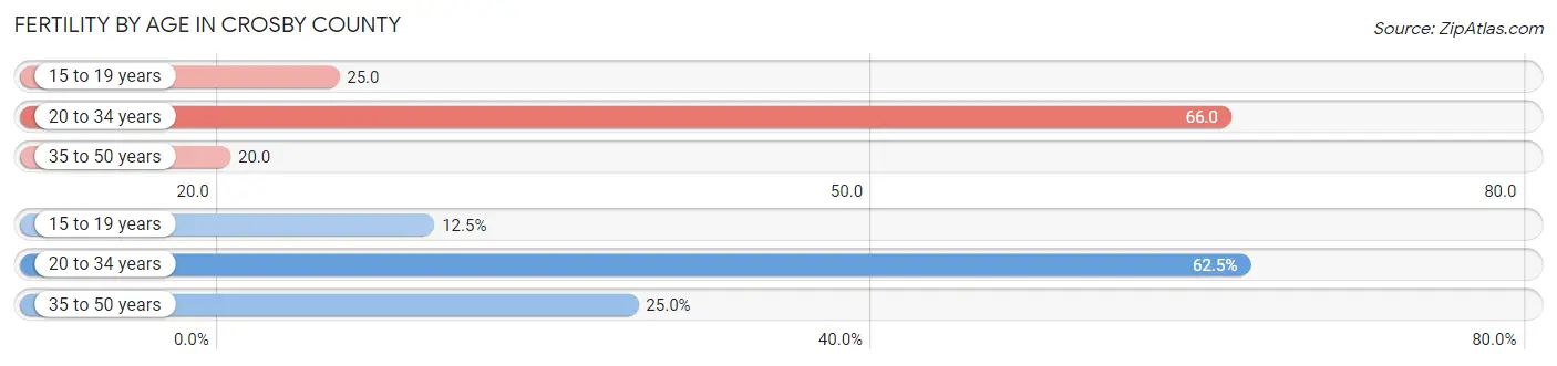 Female Fertility by Age in Crosby County