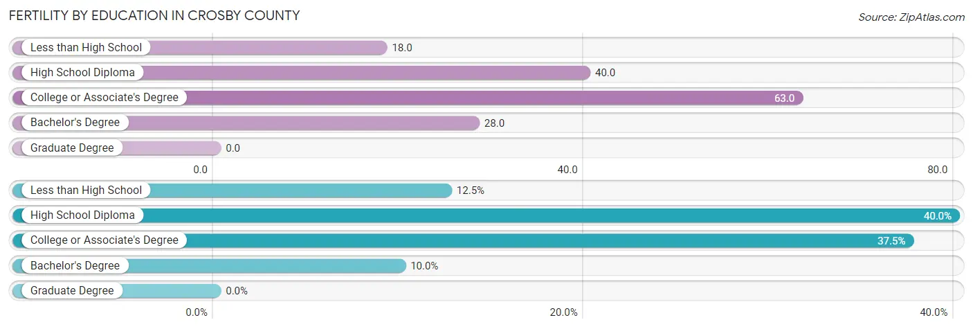 Female Fertility by Education Attainment in Crosby County