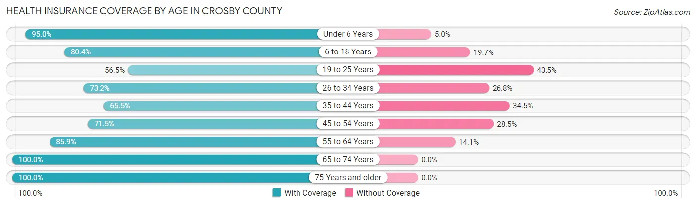 Health Insurance Coverage by Age in Crosby County