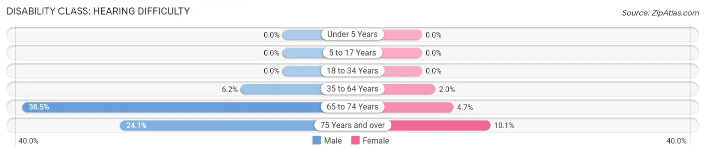 Disability in Crosby County: <span>Hearing Difficulty</span>