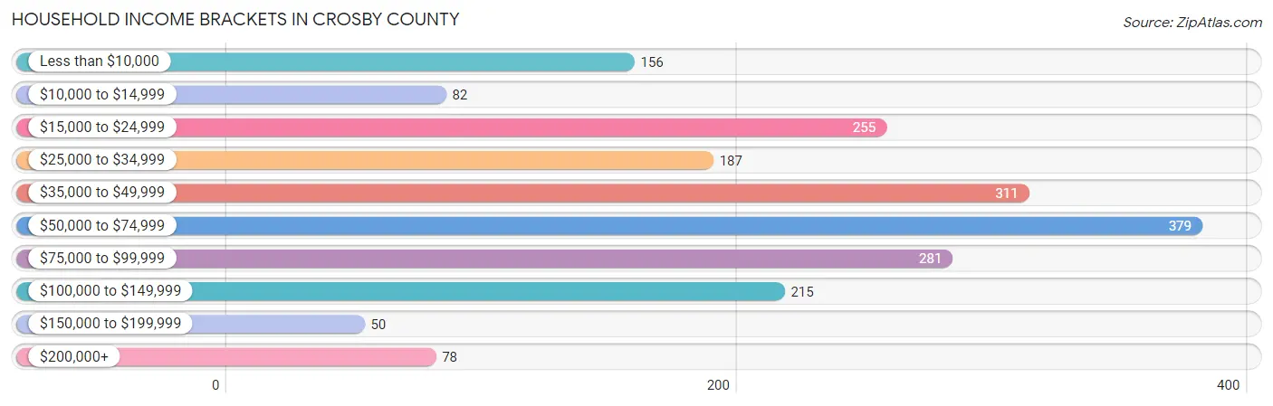 Household Income Brackets in Crosby County