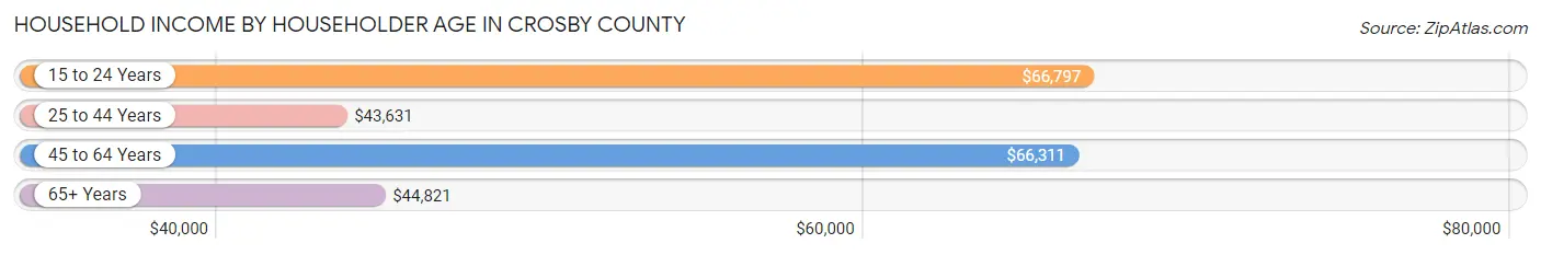 Household Income by Householder Age in Crosby County