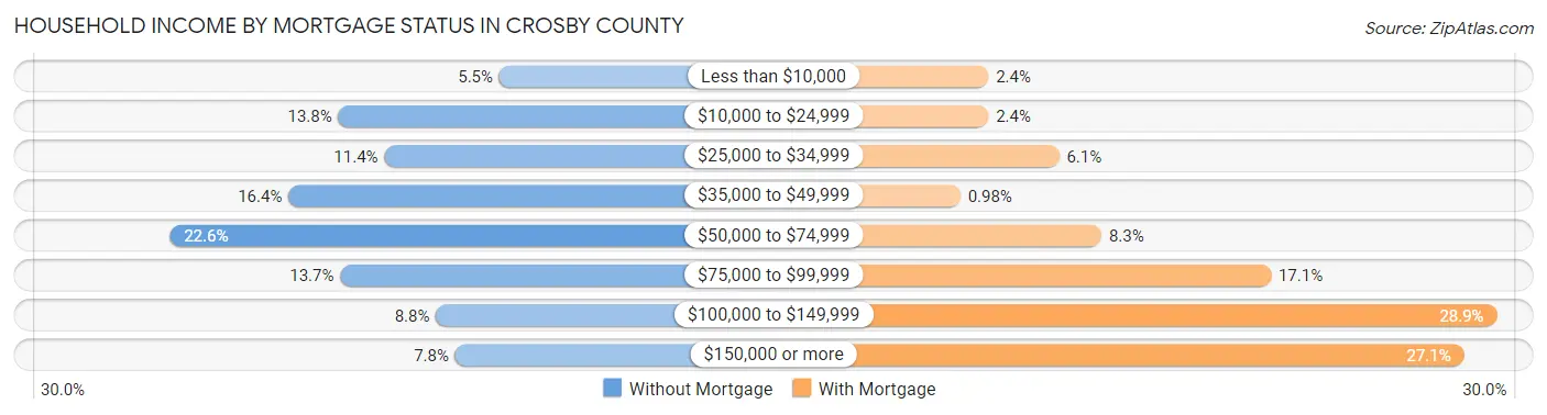 Household Income by Mortgage Status in Crosby County