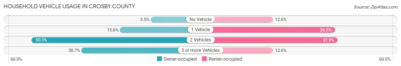 Household Vehicle Usage in Crosby County