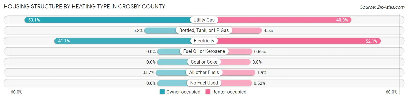 Housing Structure by Heating Type in Crosby County